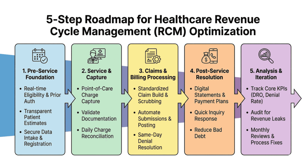 A horizontal, five-stage infographic showing the step-by-step process of RCM optimization. The stages include: 1. Pre-Service Foundation (eligibility and estimates), 2. Service & Capture (coding and charge entry), 3. Claims & Billing Processing (scrubbing and automation), 4. Post-Service Resolution (payment plans and bad debt reduction), and 5. Analysis & Iteration (KPI tracking and auditing).