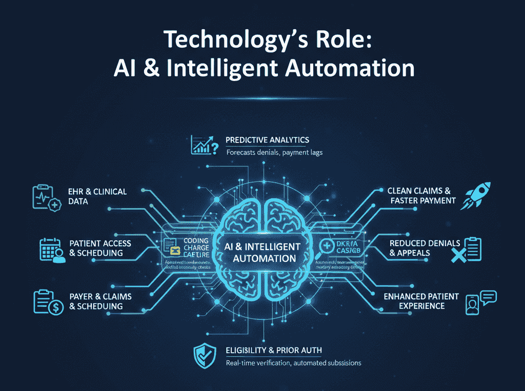 A technical infographic showing a central AI "brain" connected to healthcare RCM stages like EHR data, patient access, and coding, leading to outcomes like reduced denials and faster payments.